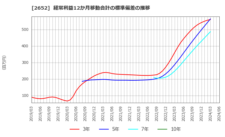 2652 (株)まんだらけ: 経常利益12か月移動合計の標準偏差の推移