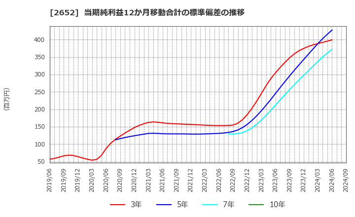 2652 (株)まんだらけ: 当期純利益12か月移動合計の標準偏差の推移