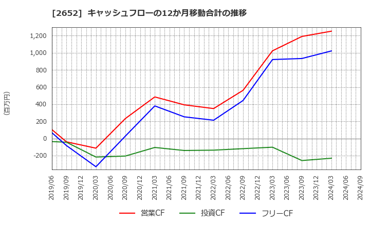 2652 (株)まんだらけ: キャッシュフローの12か月移動合計の推移