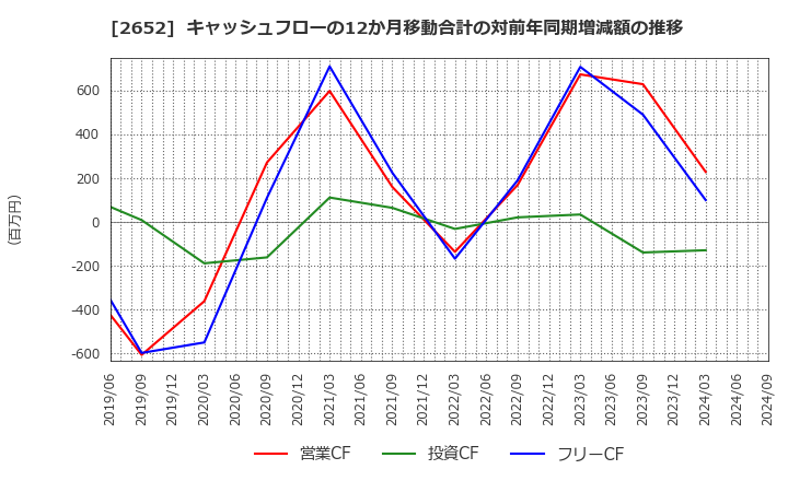 2652 (株)まんだらけ: キャッシュフローの12か月移動合計の対前年同期増減額の推移