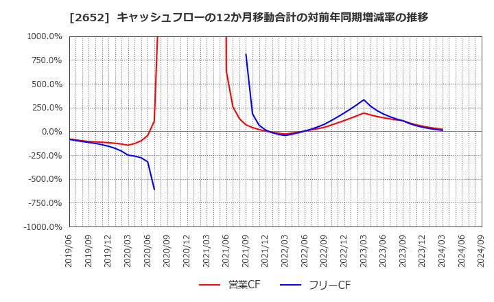 2652 (株)まんだらけ: キャッシュフローの12か月移動合計の対前年同期増減率の推移