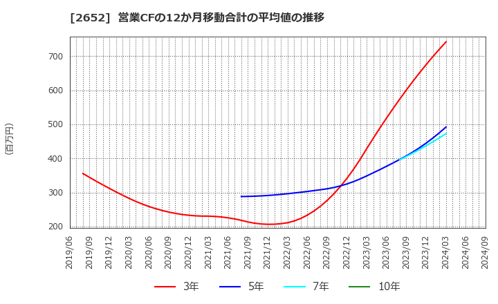 2652 (株)まんだらけ: 営業CFの12か月移動合計の平均値の推移