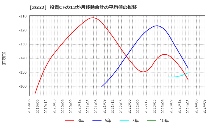 2652 (株)まんだらけ: 投資CFの12か月移動合計の平均値の推移