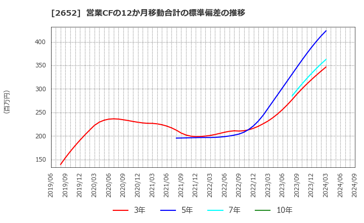 2652 (株)まんだらけ: 営業CFの12か月移動合計の標準偏差の推移