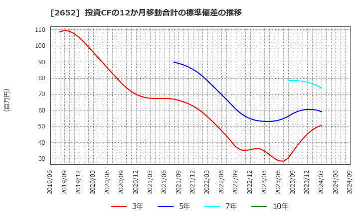 2652 (株)まんだらけ: 投資CFの12か月移動合計の標準偏差の推移