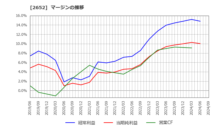 2652 (株)まんだらけ: マージンの推移