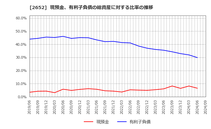 2652 (株)まんだらけ: 現預金、有利子負債の総資産に対する比率の推移