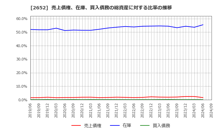 2652 (株)まんだらけ: 売上債権、在庫、買入債務の総資産に対する比率の推移