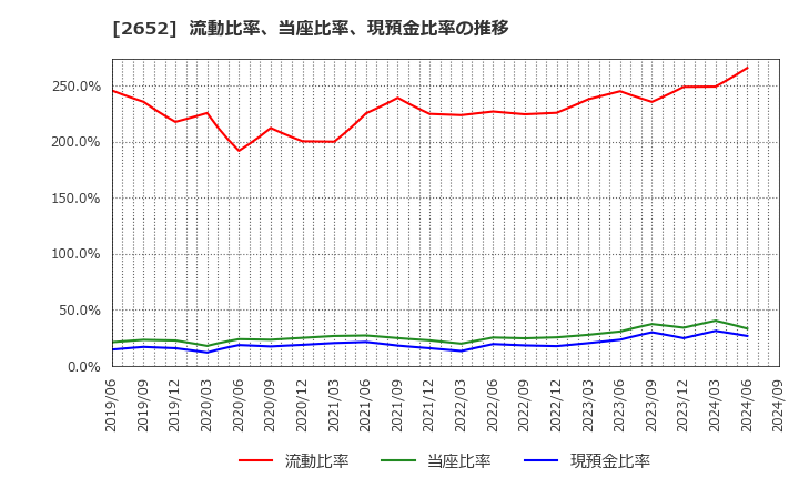 2652 (株)まんだらけ: 流動比率、当座比率、現預金比率の推移