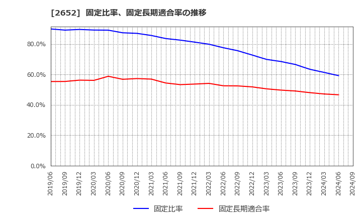 2652 (株)まんだらけ: 固定比率、固定長期適合率の推移