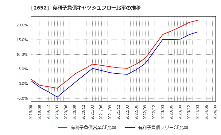 2652 (株)まんだらけ: 有利子負債キャッシュフロー比率の推移