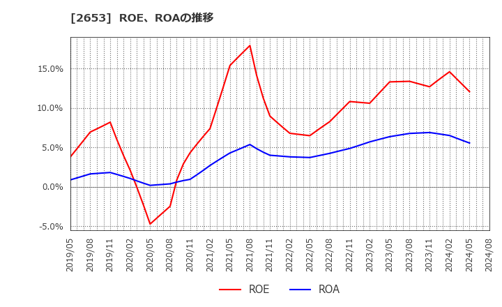 2653 イオン九州(株): ROE、ROAの推移