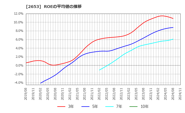 2653 イオン九州(株): ROEの平均値の推移