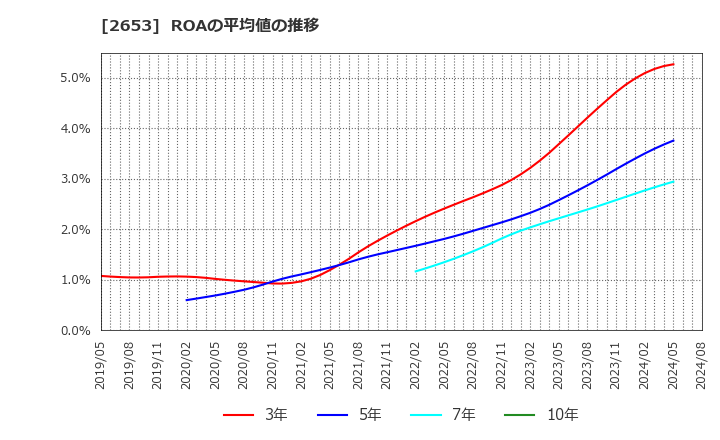2653 イオン九州(株): ROAの平均値の推移