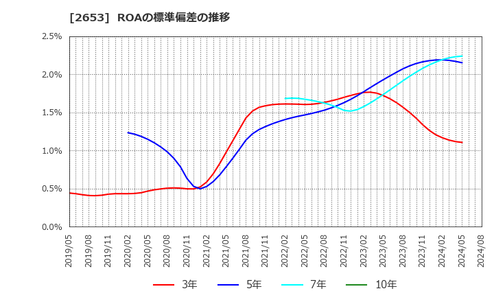 2653 イオン九州(株): ROAの標準偏差の推移