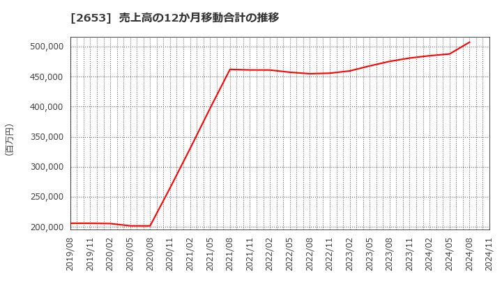 2653 イオン九州(株): 売上高の12か月移動合計の推移