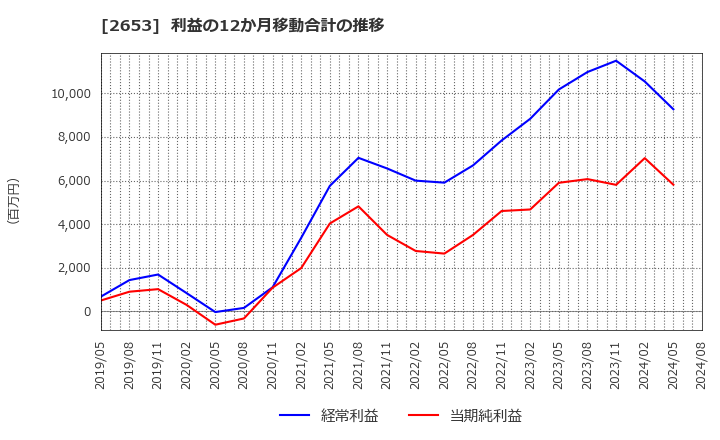 2653 イオン九州(株): 利益の12か月移動合計の推移