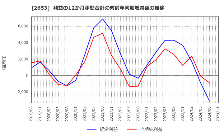 2653 イオン九州(株): 利益の12か月移動合計の対前年同期増減額の推移