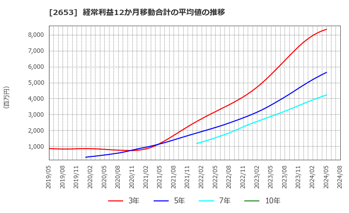 2653 イオン九州(株): 経常利益12か月移動合計の平均値の推移