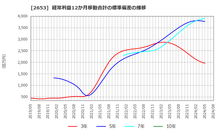 2653 イオン九州(株): 経常利益12か月移動合計の標準偏差の推移