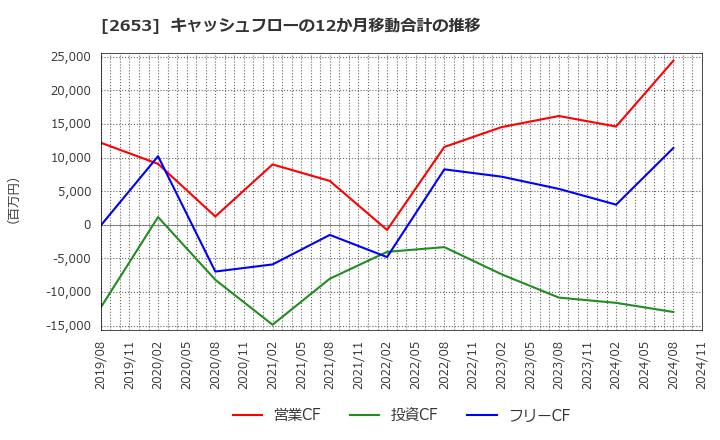 2653 イオン九州(株): キャッシュフローの12か月移動合計の推移