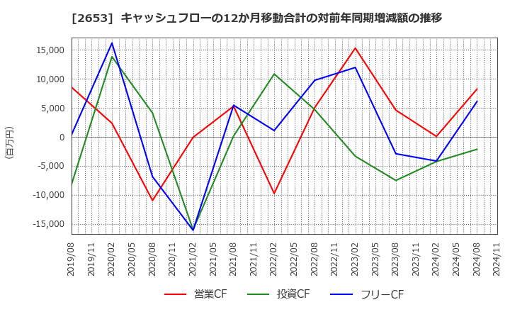 2653 イオン九州(株): キャッシュフローの12か月移動合計の対前年同期増減額の推移