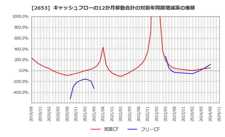 2653 イオン九州(株): キャッシュフローの12か月移動合計の対前年同期増減率の推移