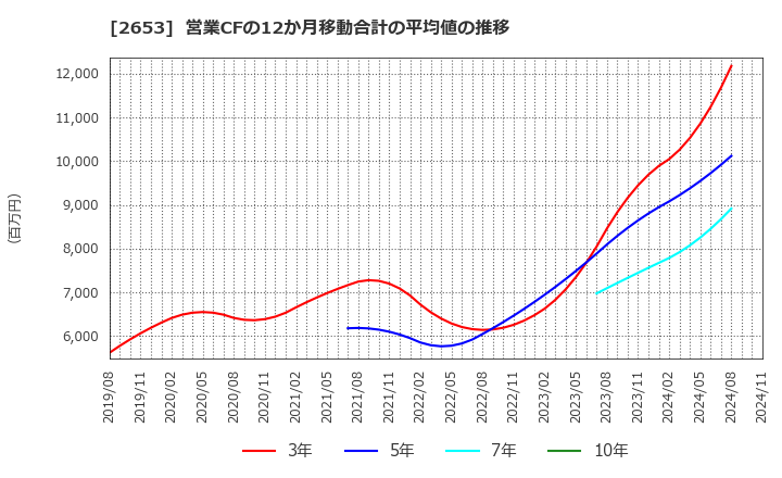 2653 イオン九州(株): 営業CFの12か月移動合計の平均値の推移