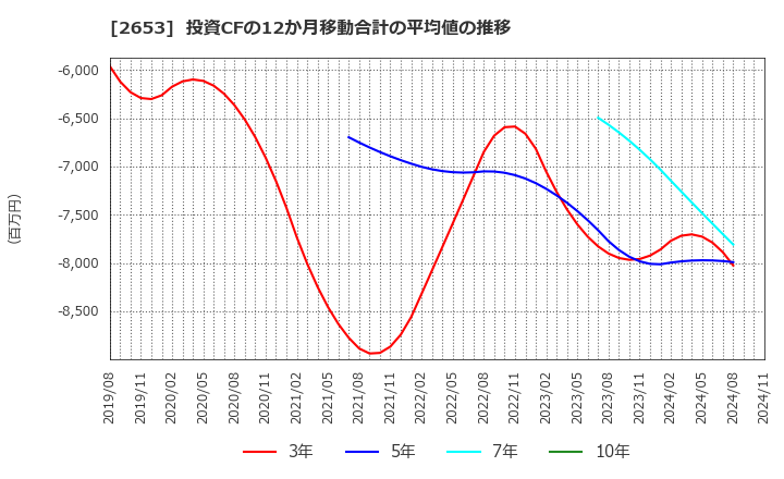 2653 イオン九州(株): 投資CFの12か月移動合計の平均値の推移