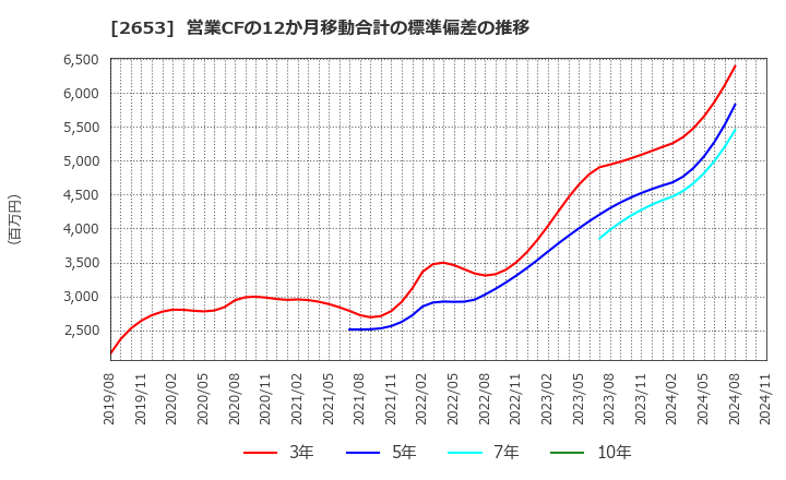 2653 イオン九州(株): 営業CFの12か月移動合計の標準偏差の推移