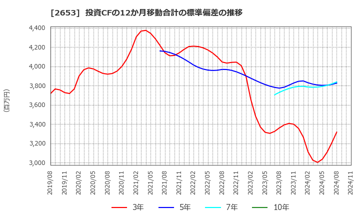 2653 イオン九州(株): 投資CFの12か月移動合計の標準偏差の推移