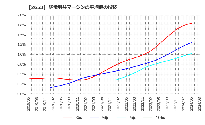 2653 イオン九州(株): 経常利益マージンの平均値の推移