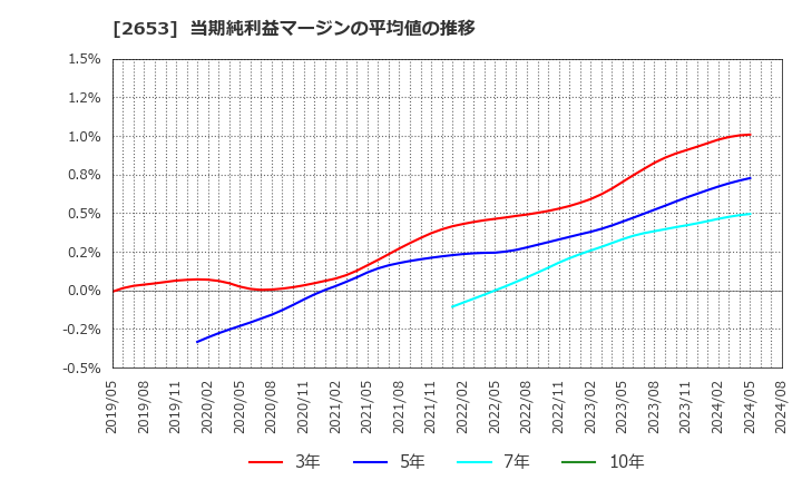 2653 イオン九州(株): 当期純利益マージンの平均値の推移