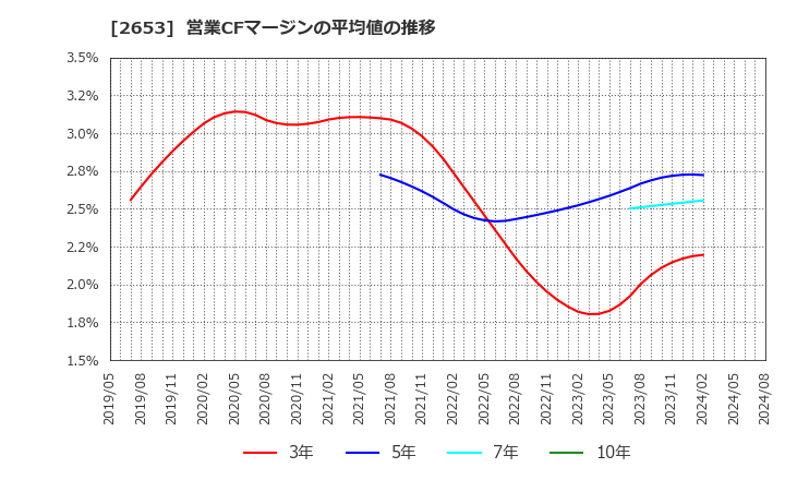 2653 イオン九州(株): 営業CFマージンの平均値の推移