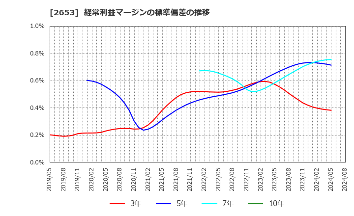 2653 イオン九州(株): 経常利益マージンの標準偏差の推移