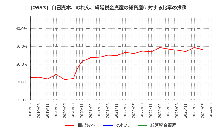 2653 イオン九州(株): 自己資本、のれん、繰延税金資産の総資産に対する比率の推移