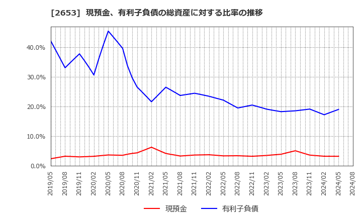 2653 イオン九州(株): 現預金、有利子負債の総資産に対する比率の推移