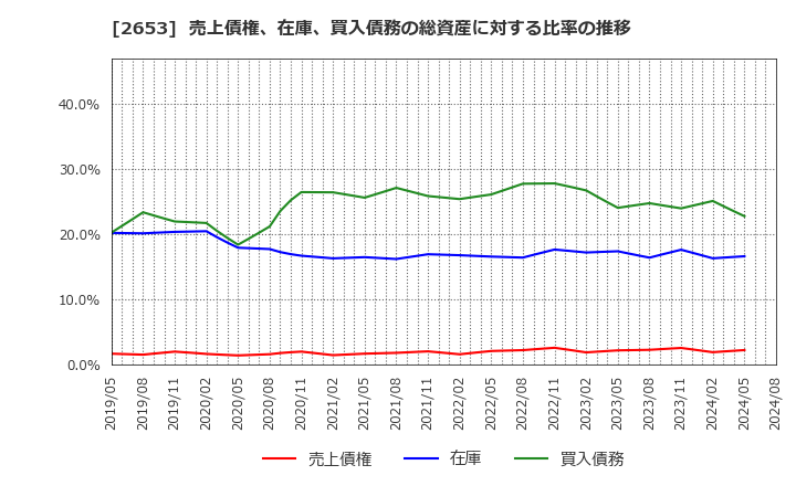 2653 イオン九州(株): 売上債権、在庫、買入債務の総資産に対する比率の推移