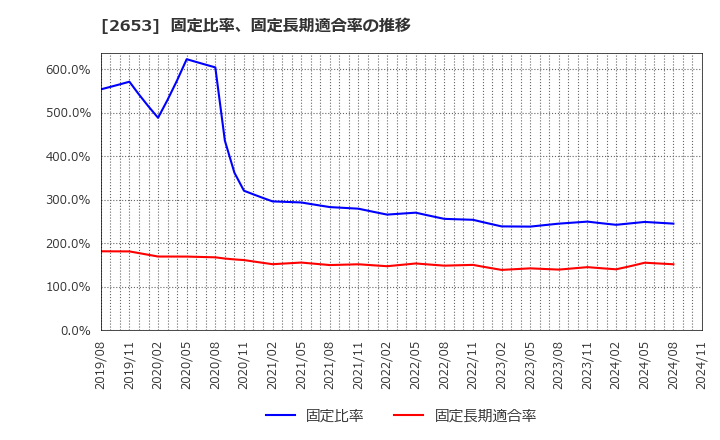 2653 イオン九州(株): 固定比率、固定長期適合率の推移