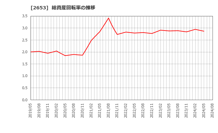 2653 イオン九州(株): 総資産回転率の推移