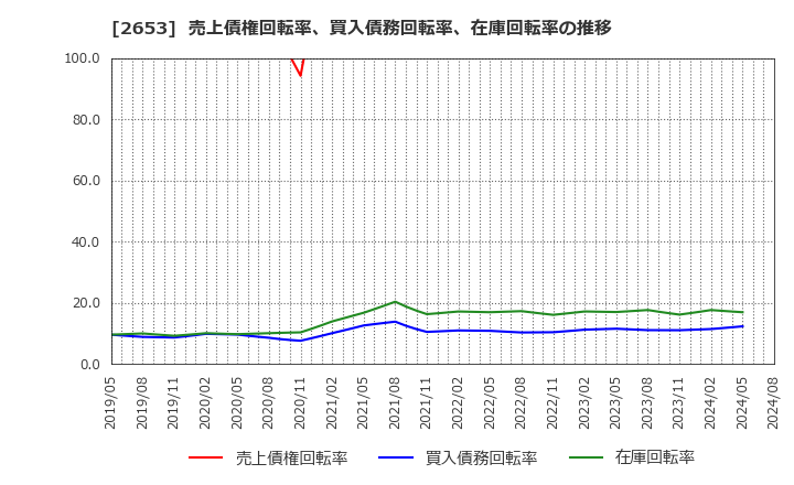 2653 イオン九州(株): 売上債権回転率、買入債務回転率、在庫回転率の推移