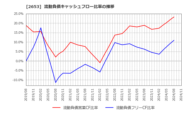 2653 イオン九州(株): 流動負債キャッシュフロー比率の推移