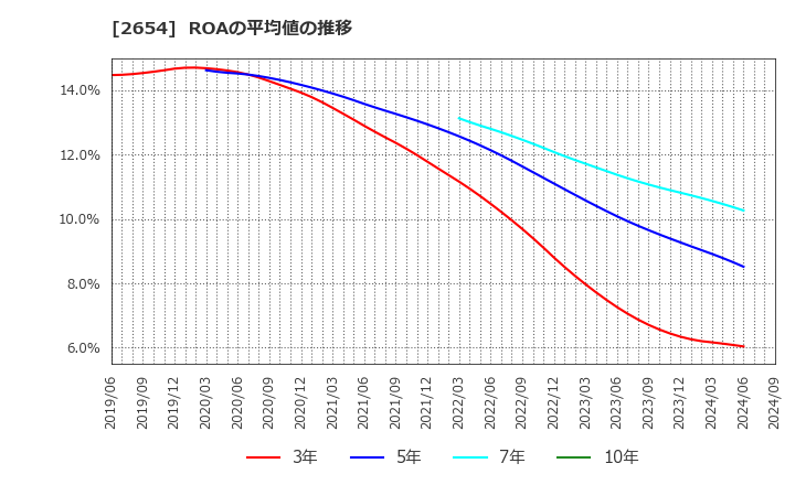 2654 (株)アスモ: ROAの平均値の推移