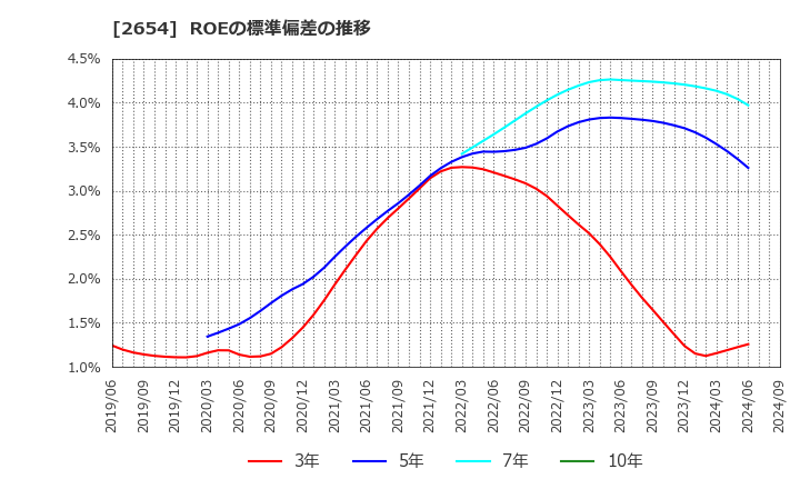 2654 (株)アスモ: ROEの標準偏差の推移