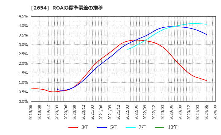 2654 (株)アスモ: ROAの標準偏差の推移