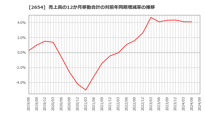 2654 (株)アスモ: 売上高の12か月移動合計の対前年同期増減率の推移