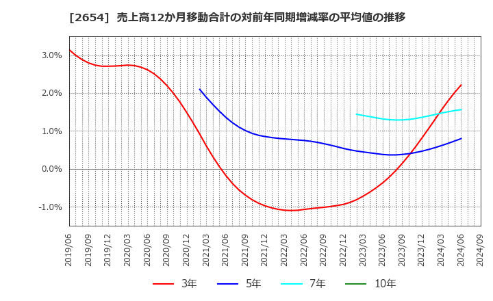 2654 (株)アスモ: 売上高12か月移動合計の対前年同期増減率の平均値の推移