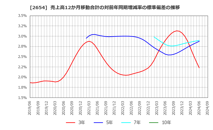 2654 (株)アスモ: 売上高12か月移動合計の対前年同期増減率の標準偏差の推移