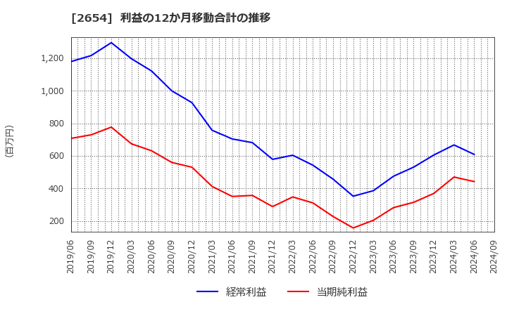 2654 (株)アスモ: 利益の12か月移動合計の推移