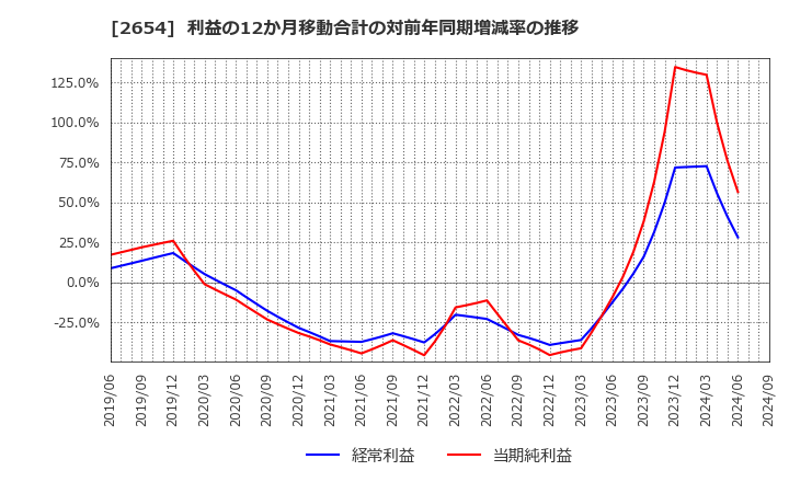 2654 (株)アスモ: 利益の12か月移動合計の対前年同期増減率の推移